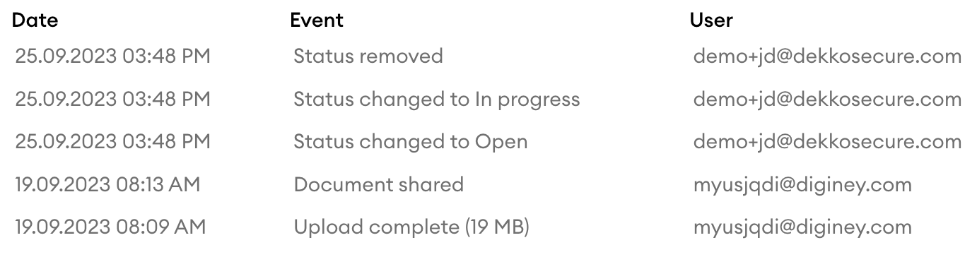 Audit log table showing status changes (removed, changed to In progress, changed to Open) by demo+jd@dekkosecure.com on 25.09.2023, plus document shared and upload complete events by another user on 1