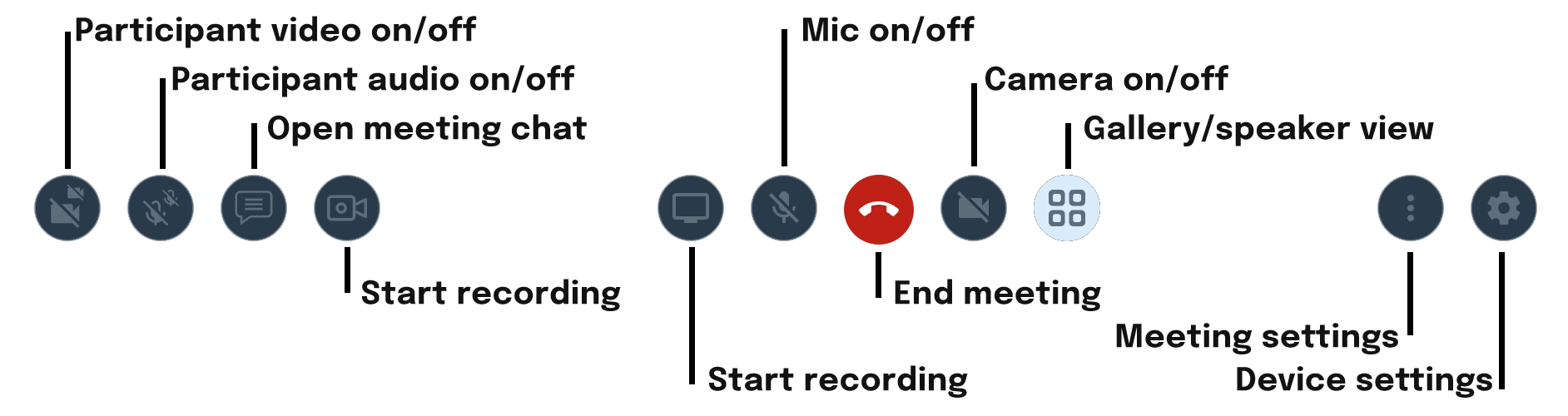 Row of meeting controls with labels: participant video on/off, participant audio on/off, open meeting chat, start recording, mic on/off, camera on/off, gallery/speaker view, end meeting, meeting setti