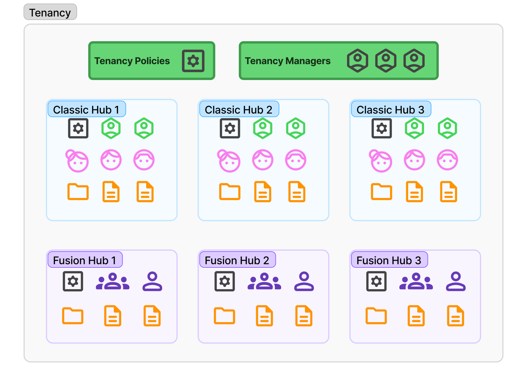 Diagram of a Tenancy containing Tenancy Policies and Tenancy Managers, plus three Classic Hubs and three Fusion Hubs, each holding its own files, documents, and users.
