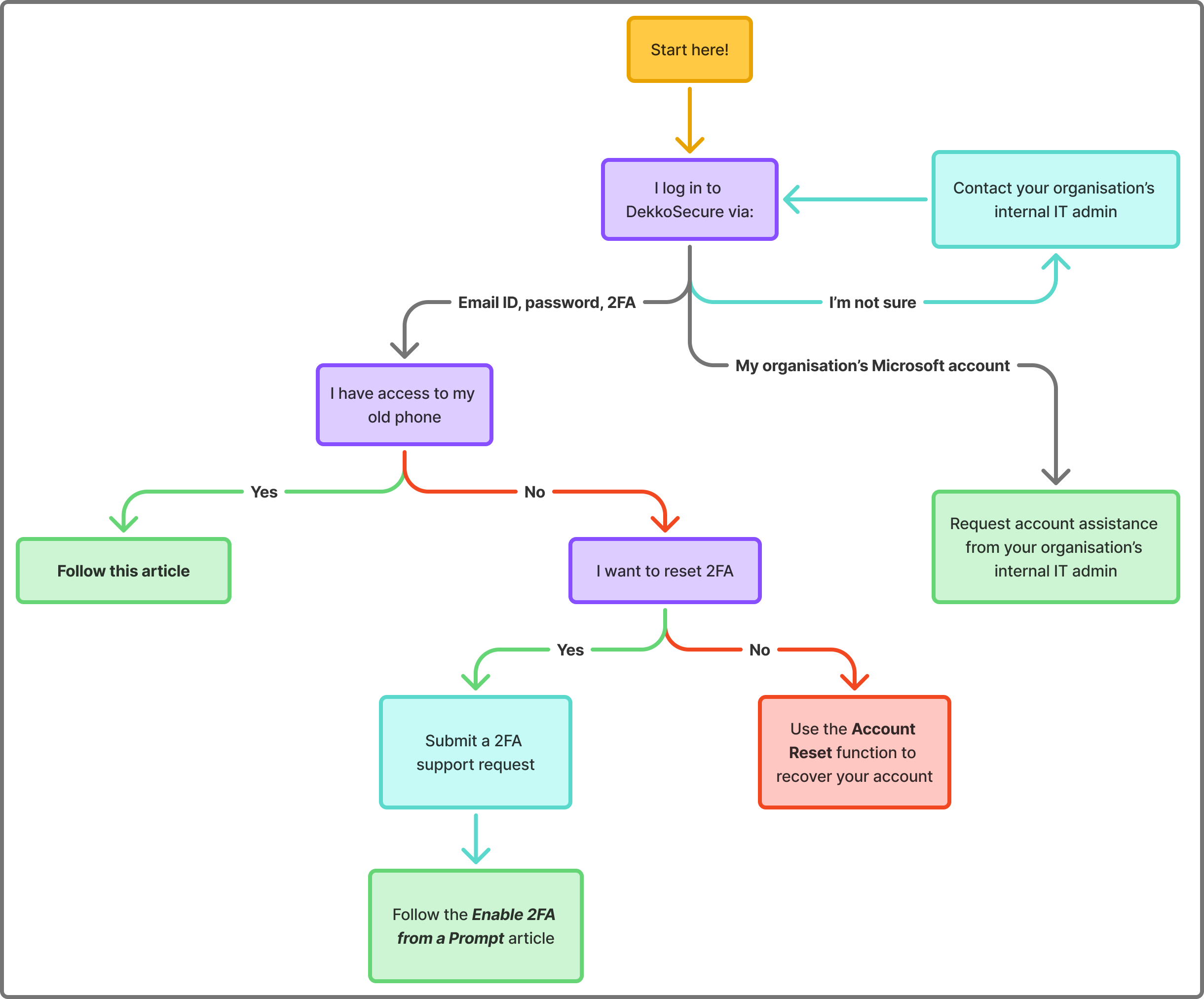 Flowchart for choosing a 2FA recovery path: if you log in with email, password and 2FA and can access your old phone, follow this article; if not, reset 2FA or contact your IT admin.