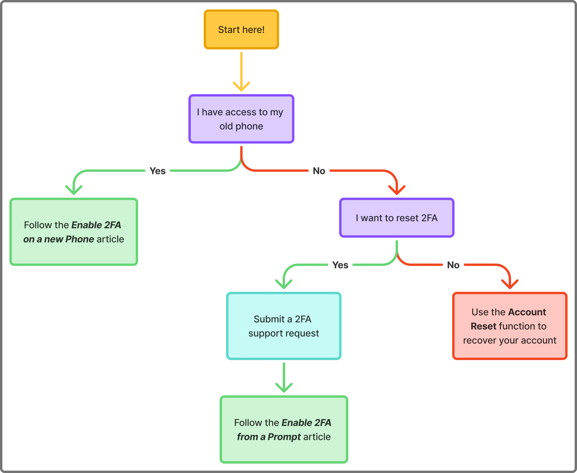 Flowchart for choosing a 2FA recovery path: if you still have your old phone, follow the Enable 2FA on a new Phone article; if not, reset 2FA, then submit a 2FA support request or use Account Reset.