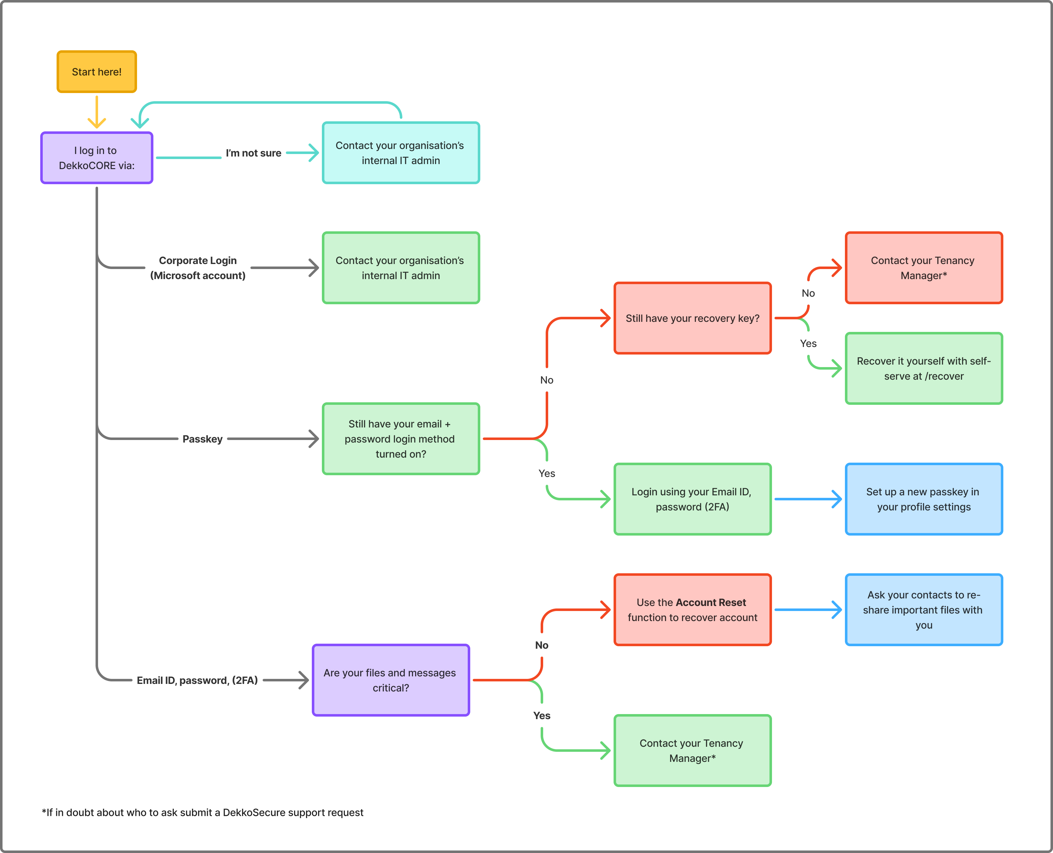 Decision flowchart starting at "I log in to DekkoCORE via:" with branches for Corporate Login, Passkey, Email ID/password/2FA, and "I'm not sure," each leading to recovery steps.