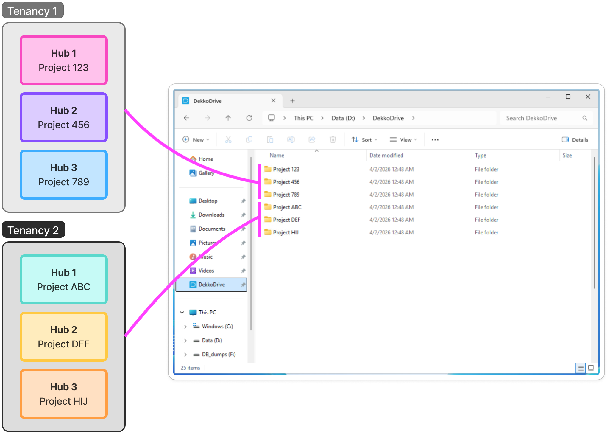 Diagram showing two tenancies, each with Hubs, mapped to the DekkoDrive folder in File Explorer: Tenancy 1's Hubs 123, 456 and 789 and Tenancy 2's Hubs ABC, DEF and HIJ appear as combined folders.
