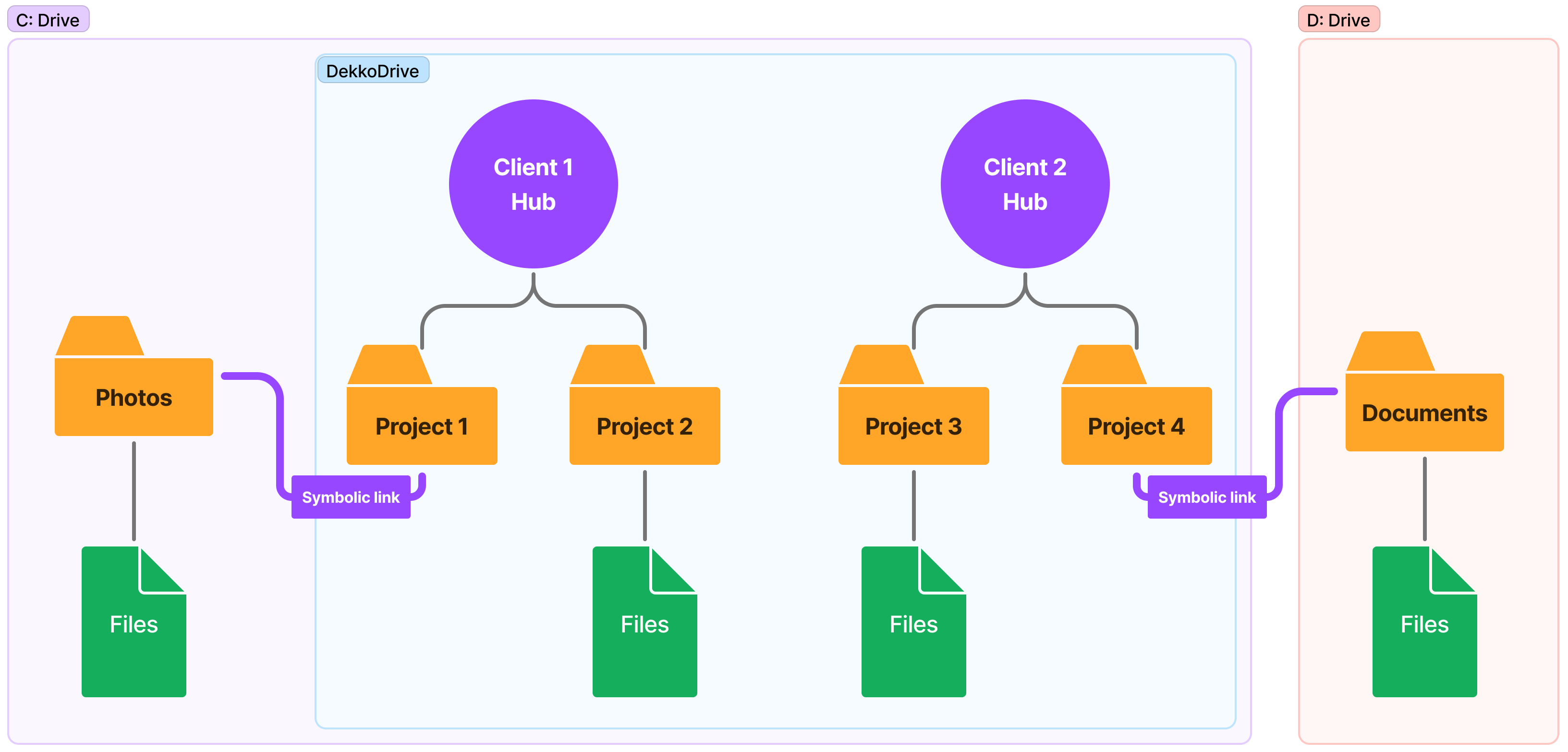 Diagram showing Photos on C: Drive and Project 1 and Project 4 in DekkoDrive linked by symbolic links to Photos and Documents on D: Drive.