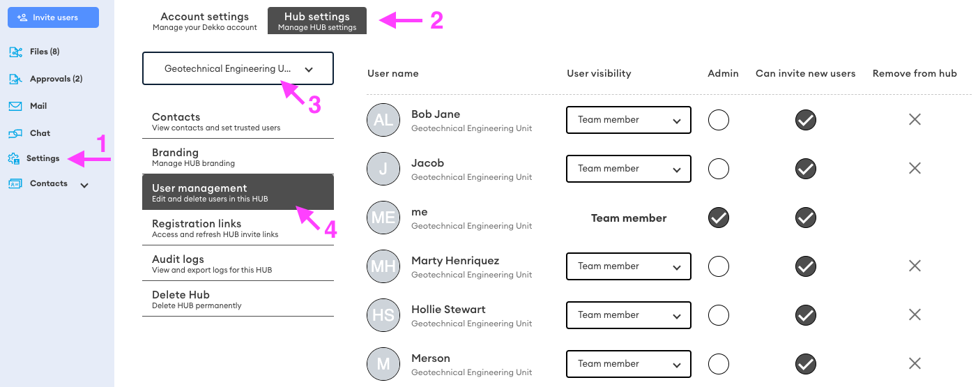 Dekko Hub settings User management page showing the Settings, Hub settings, hub dropdown and User management tabs numbered 1 to 4, with a user list of Team members.
