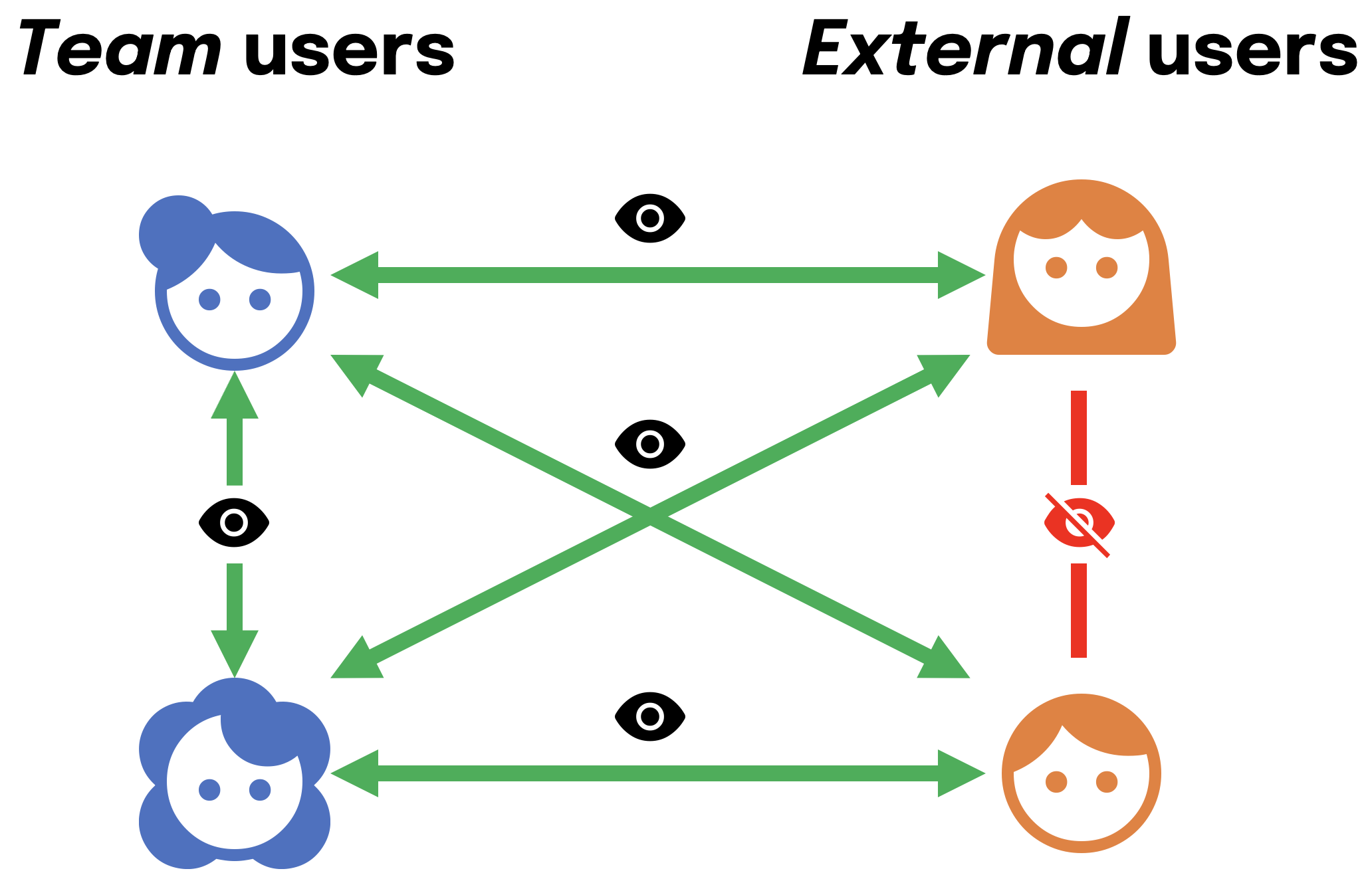 Diagram showing Team users (blue) can see and share with each other and with External users (orange), while External users cannot see or share with each other (red crossed-out eye).