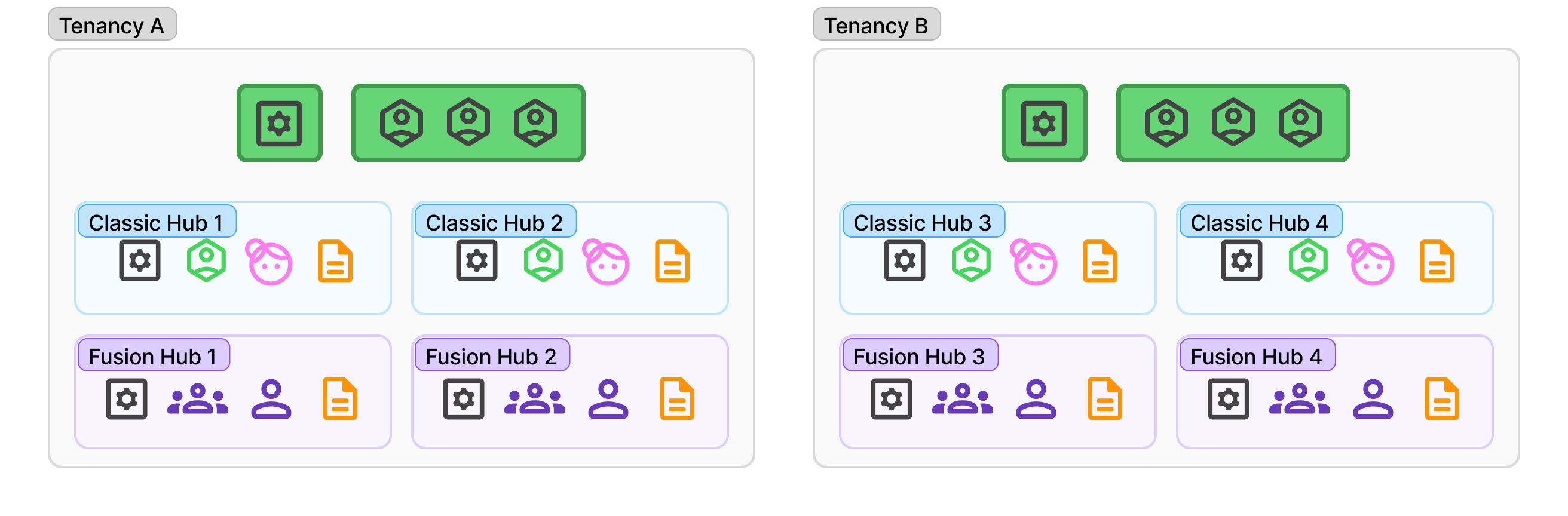 Diagram comparing two Tenancies: Tenancy A has Classic Hub 1 and 2 and Fusion Hub 1 and 2; Tenancy B has Classic Hub 3 and 4 and Fusion Hub 3 and 4.
