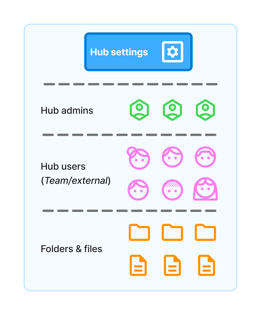 Diagram of Hub settings showing three roles: Hub Admin (green hexagon icons), Hub users (pink face icons), and folders and files (orange icons).