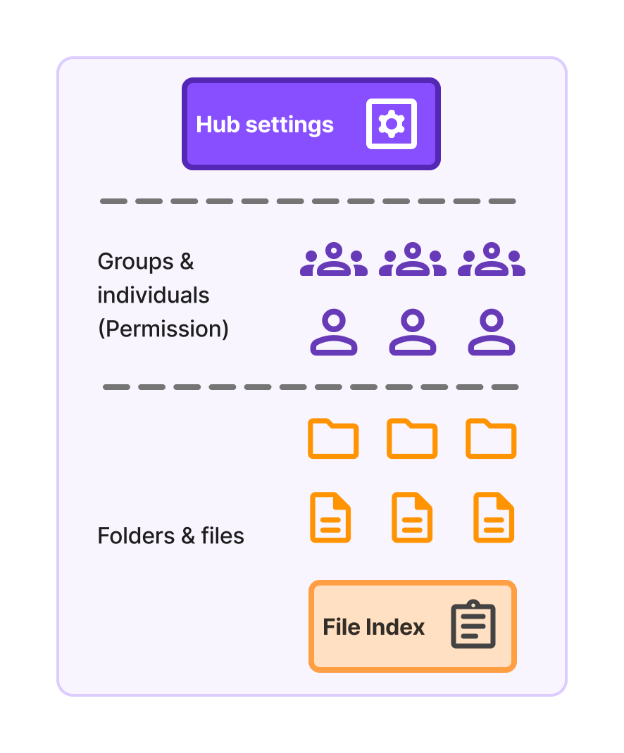 Diagram of a Fusion Hub's structure: Hub settings at the top, then groups and individuals for permissions, then folders and files, ending with a File Index.