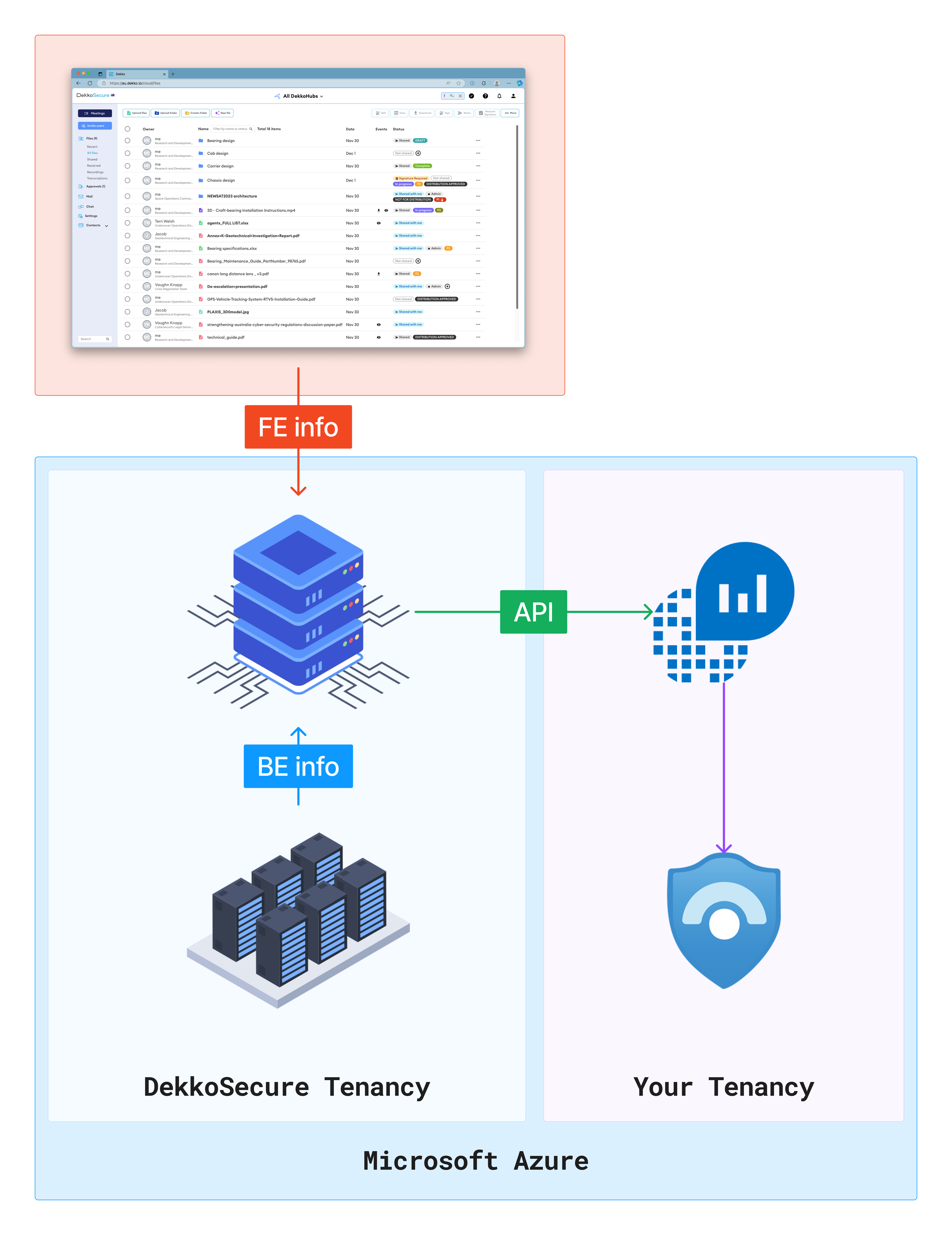 Diagram showing DekkoSecure logs sent via API from the DekkoSecure Tenancy to Azure Log Analytics in your Tenancy, then to Microsoft Sentinel.