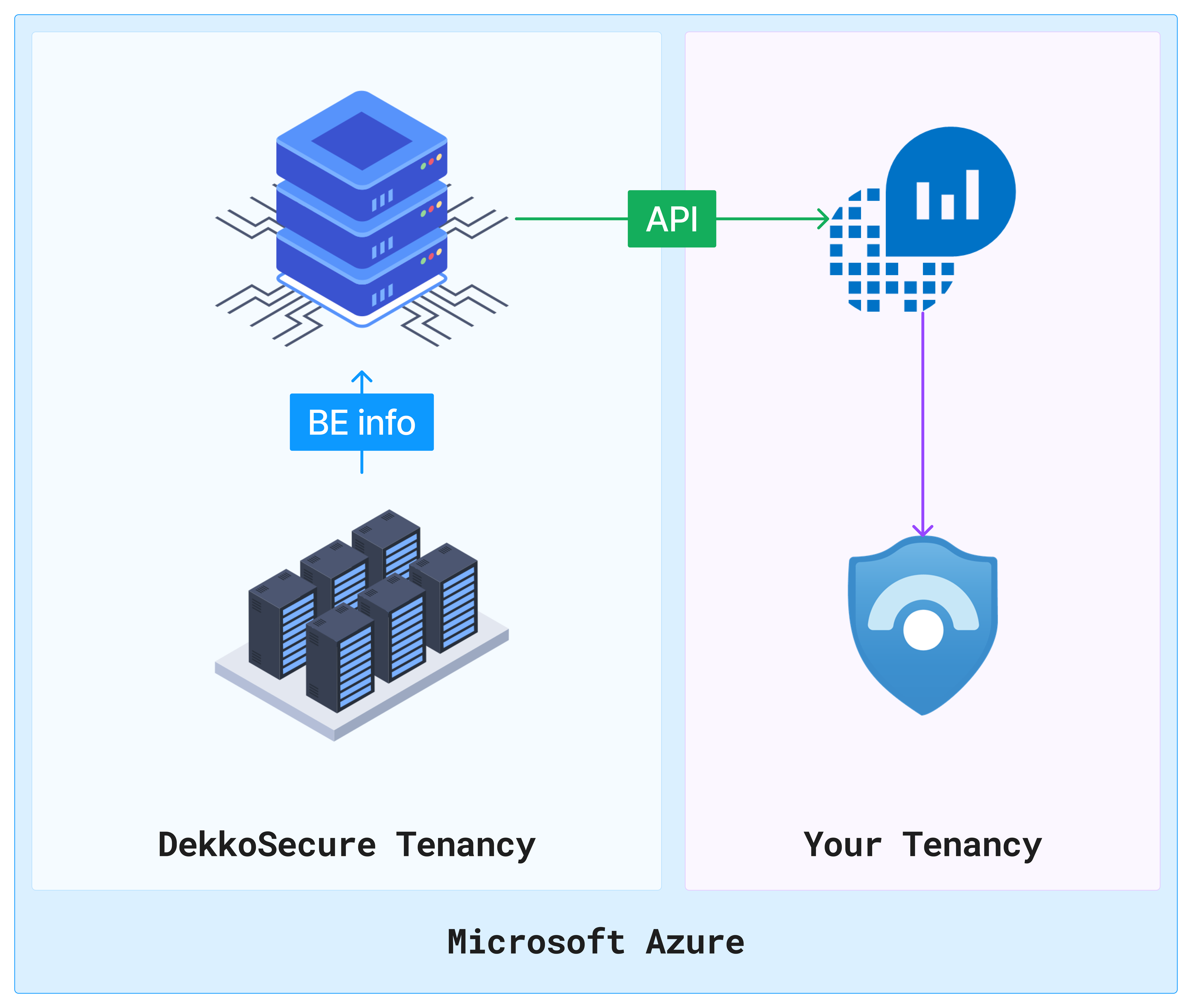 Diagram showing DekkoSecure logs sent via API from the DekkoSecure tenancy to Azure Log Analytics in your tenancy, then to Microsoft Sentinel.