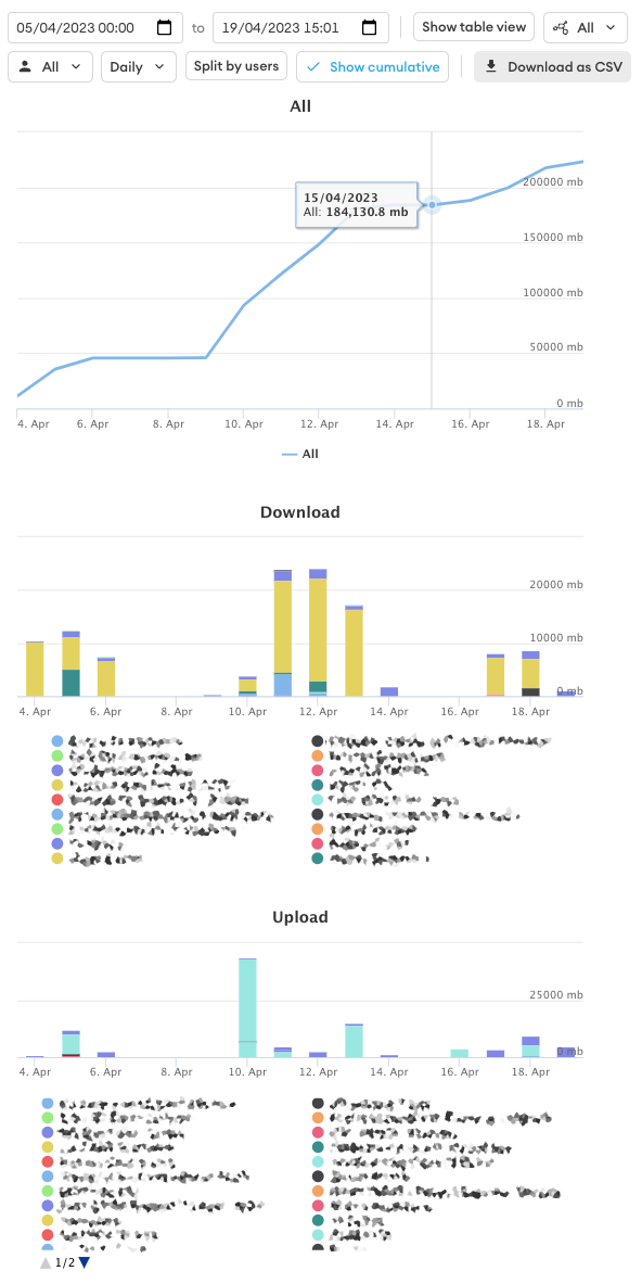 Traffic dashboard for 05/04/2023 to 19/04/2023 showing cumulative data in MB, with daily download and upload bar charts split by user.