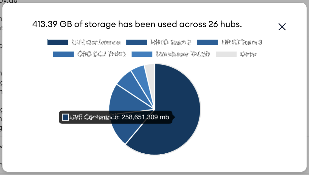 Pie chart showing 413.39 GB of storage used across 26 hubs, with the largest slice, 258,651.309 MB, highlighted in dark blue.