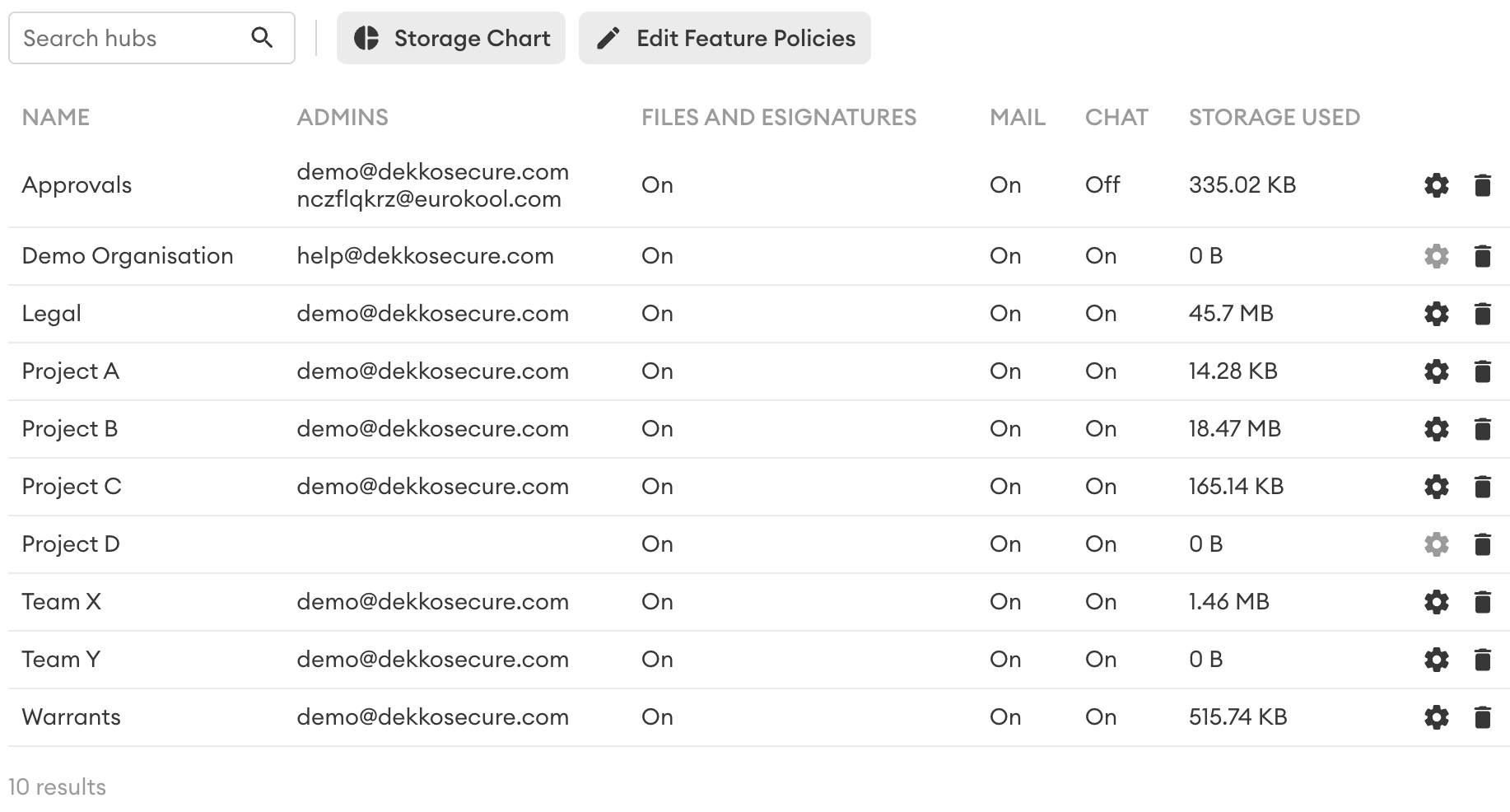 Hub list showing 10 hubs with columns for name, admins, Files and Esignatures, Mail, Chat, storage used, and settings and delete icons.