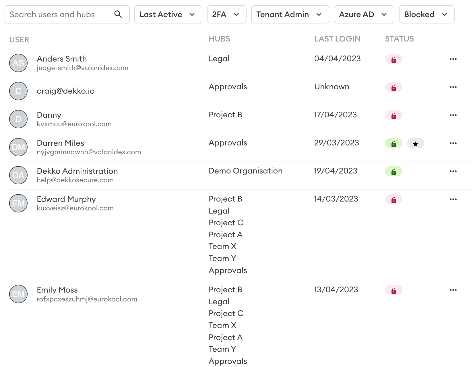 Typical user listing view showing user names and email, hub memberships, last login, and login method status. Login methods can be with or without 2FA, SSO, or passkeys