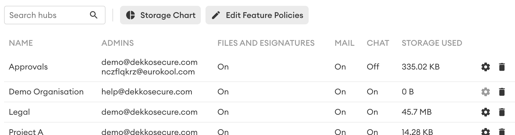 Tenancy Manager Hubs tab listing Approvals, Demo Organisation, Legal and Project A, with Admins column showing admin email addresses for each Hub.