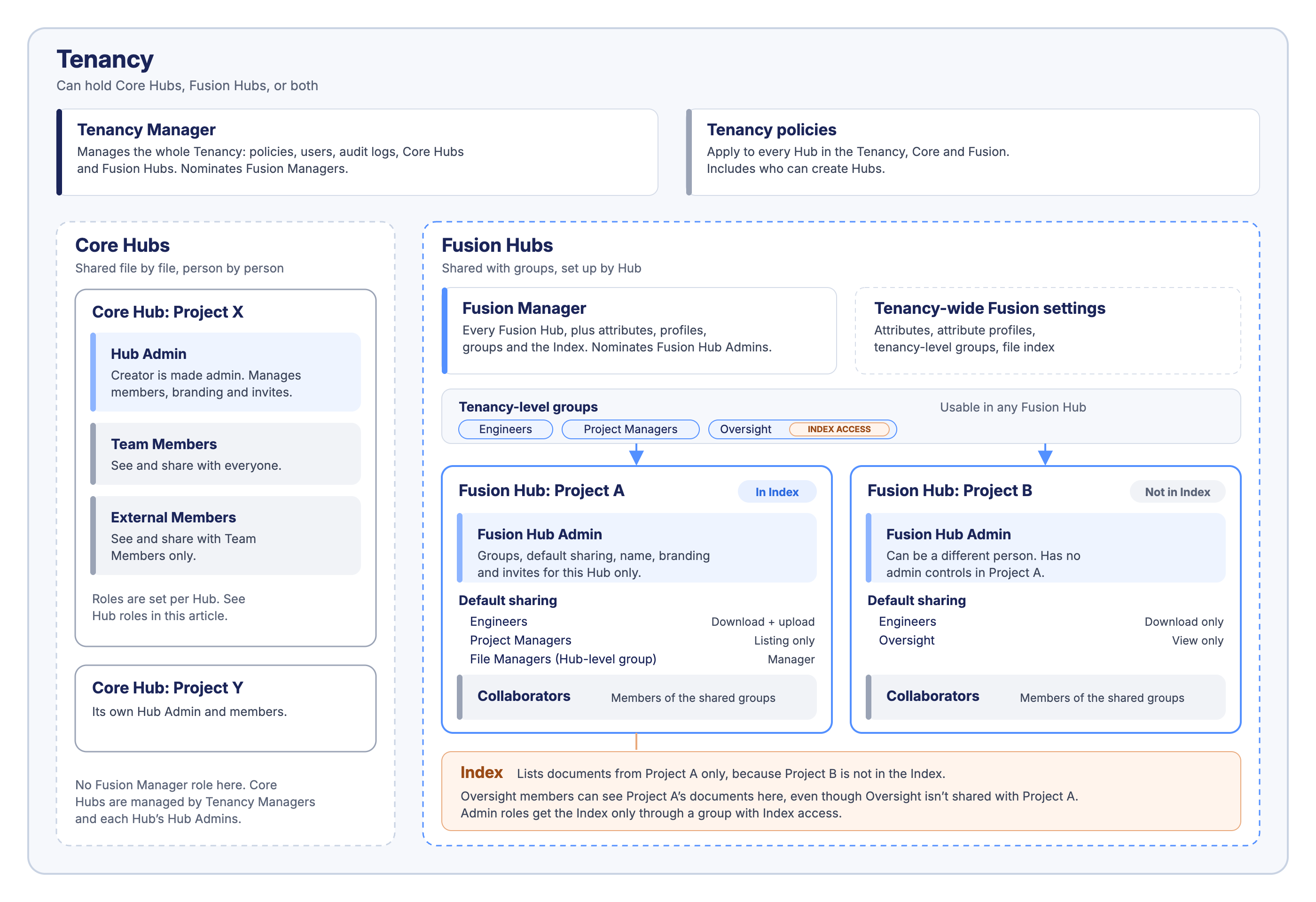 Diagram of a Tenancy holding two Core Hubs and two Fusion Hubs. The Tenancy Manager covers the whole Tenancy. In the Core Hubs, each Hub has its own Hub Admin, Team Members and External Members. In the Fusion Hubs, a Fusion Manager covers all Fusion Hubs and tenancy-level groups, each Fusion Hub has its own Fusion Hub Admin, default sharing and Collaborators, and the Index lists documents from Project A only.